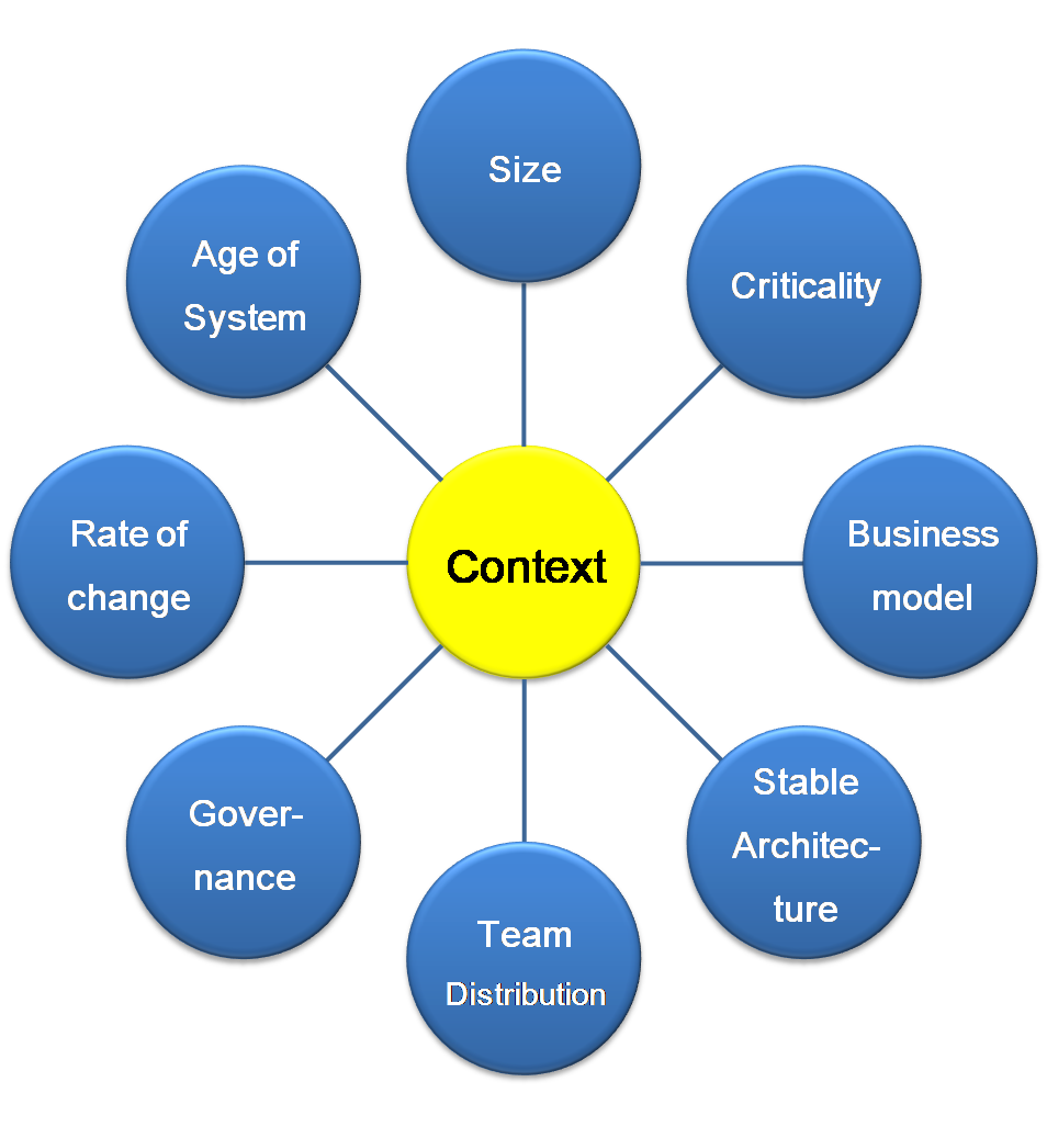 The Context of Software Development | Philippe Kruchten